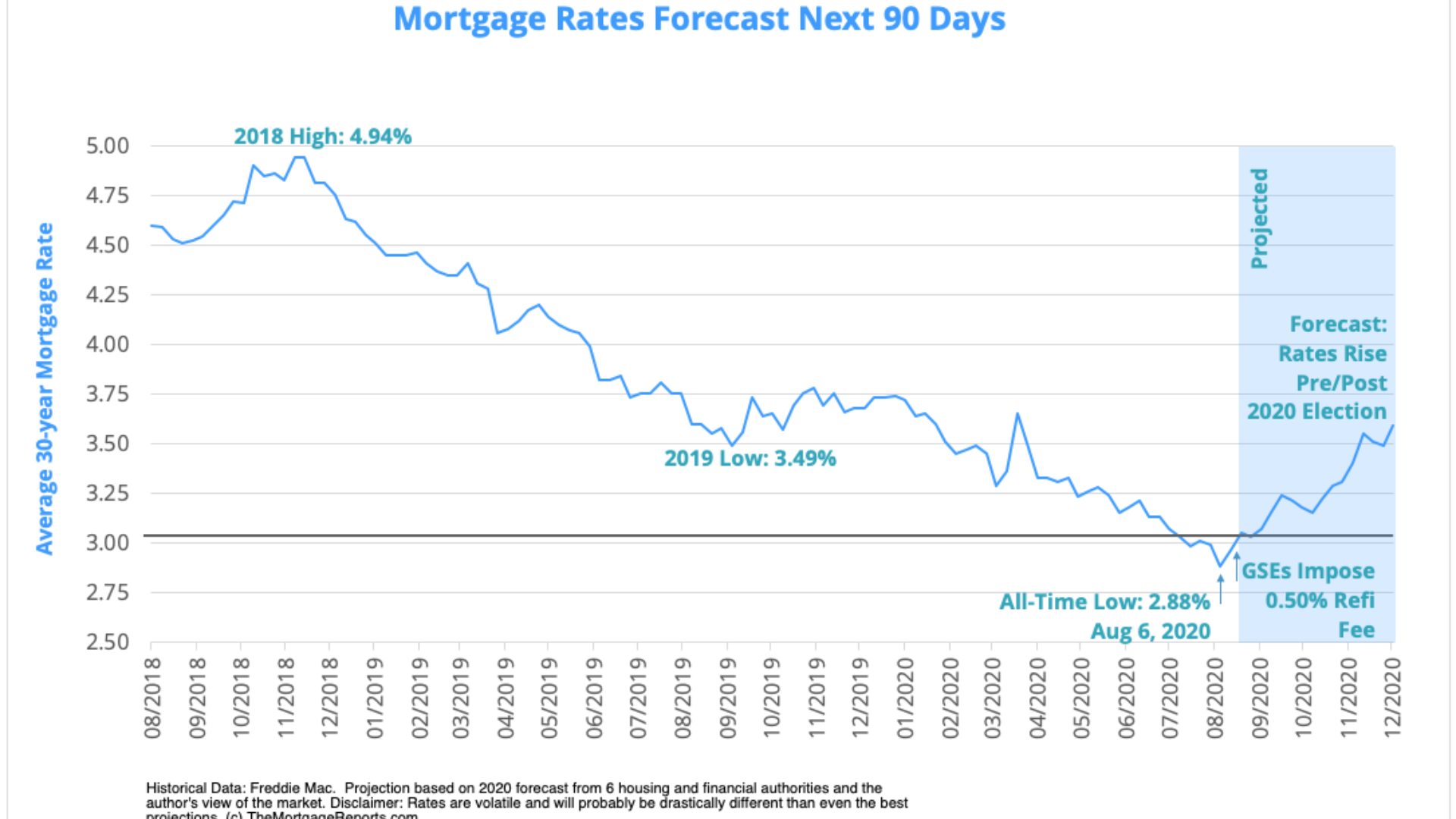 Rates Graph