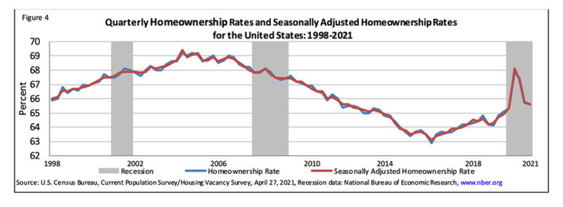 Quarterly Homeownership Rates for US, 1998-2021