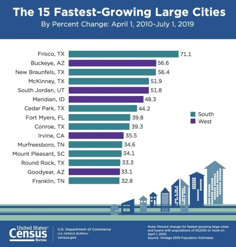 Census Growth