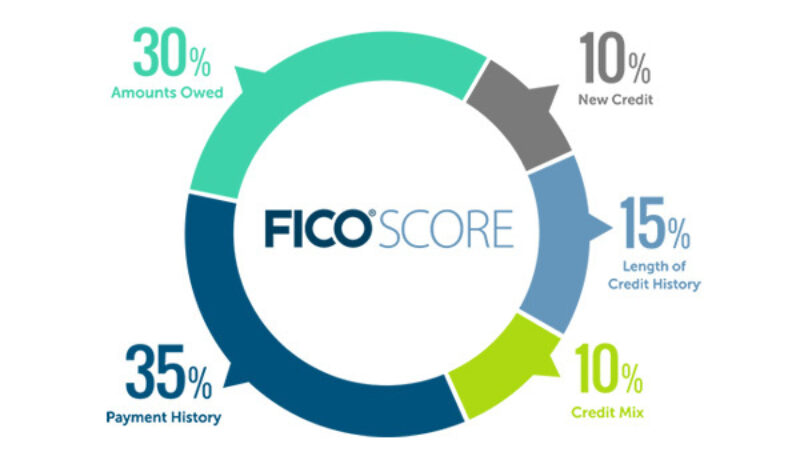 Credit Score Factors - FICO