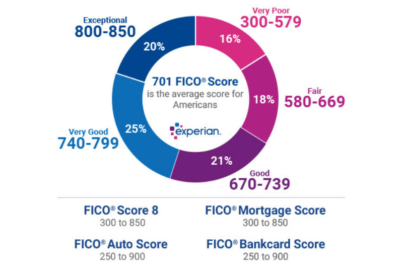 credit score ranges 658