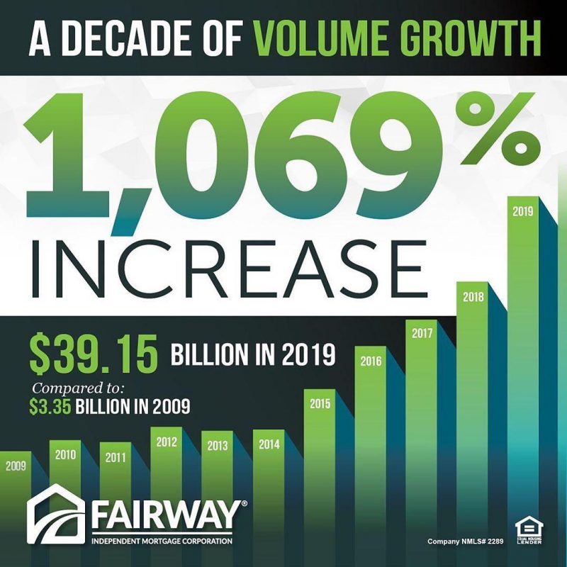 Decadoe of volume growth - 1069% increase