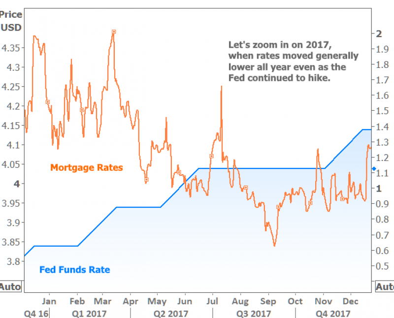 Fed Rate Cuts