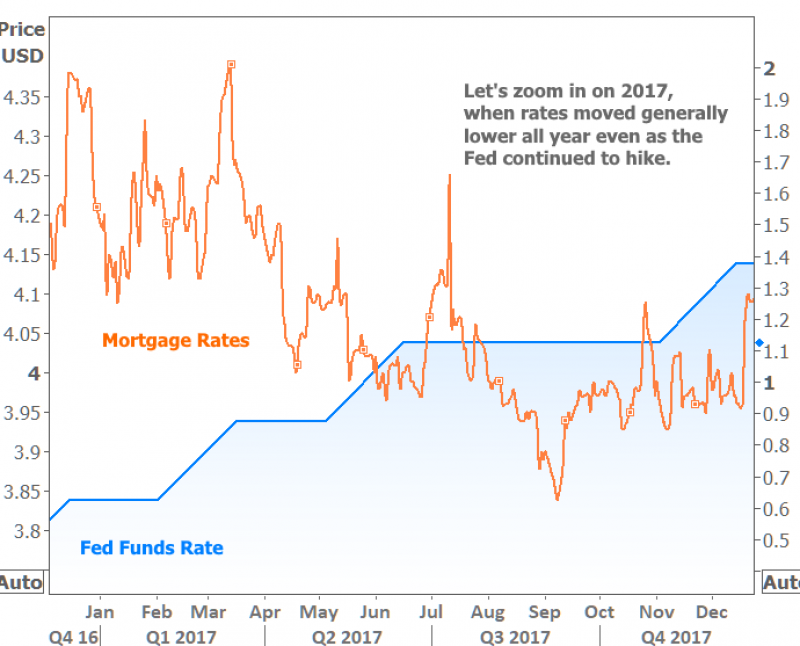 The Fed Cut Rates Again What Does That Mean for Mortgages?