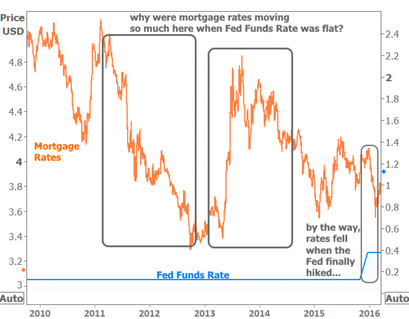 Federal Funds vs. Prime Rate & Mortgage rates (graph)🙃 Explore o