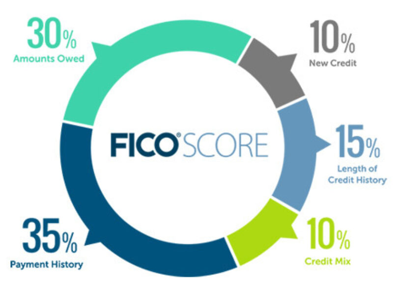 How hard does a mortgage application hit your credit?