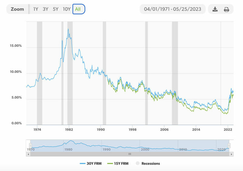 Freddie Mac chart showing interest rates over last 50 years