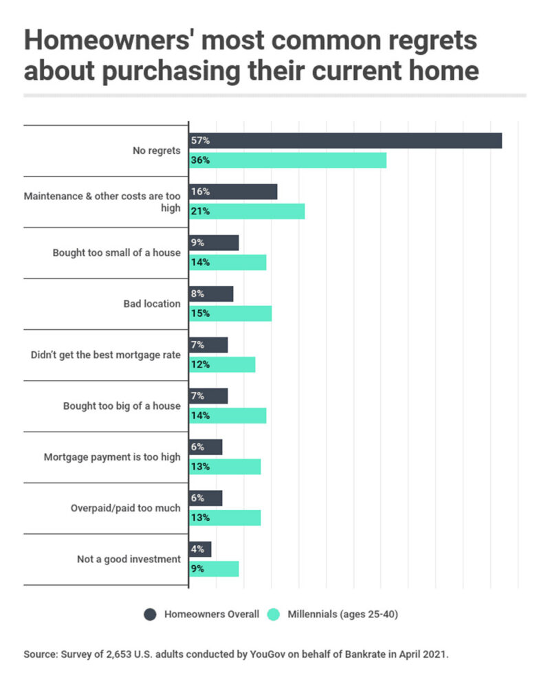 Homeownership regrets chart