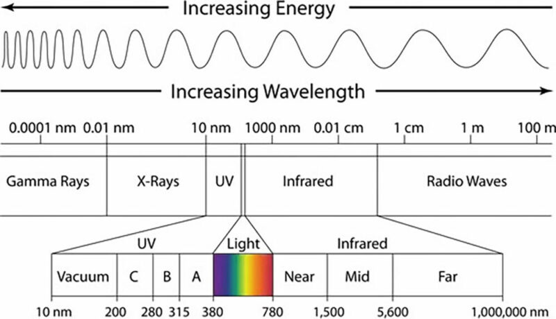 Lighting Chart