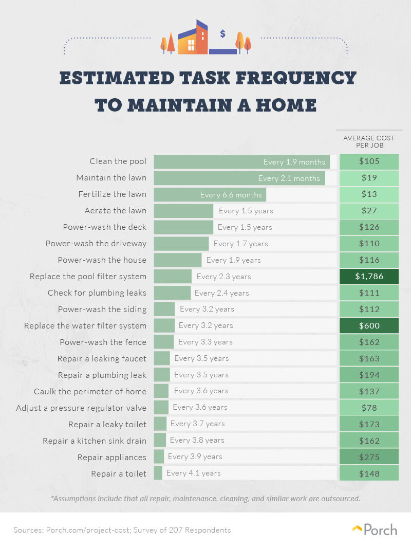 Cost of Maintaining a Home