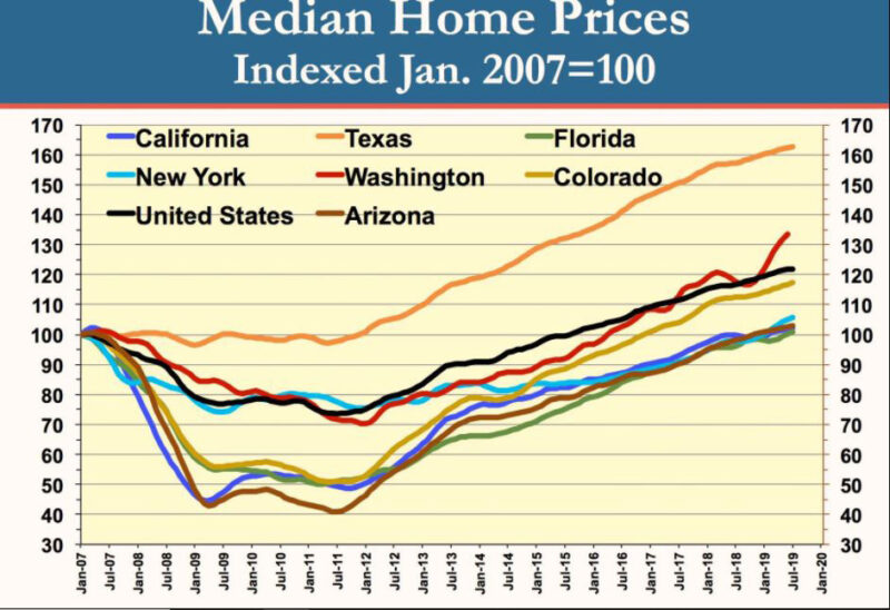 Median Home Prices Chart