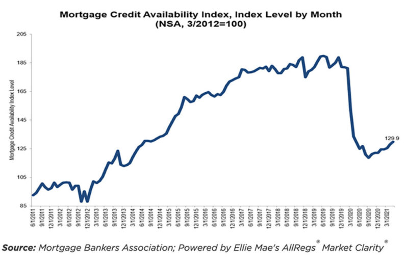 Mortgage credit availability graph
