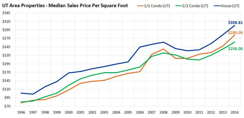 price per square foot austin historical graph