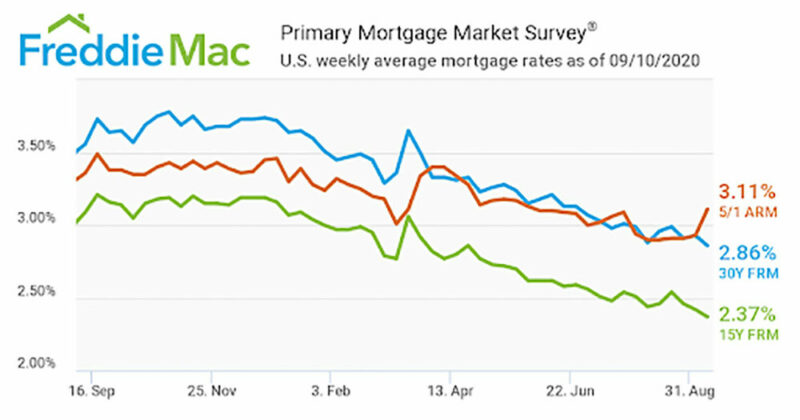 Freddie Mac Rate Chart for September 2020