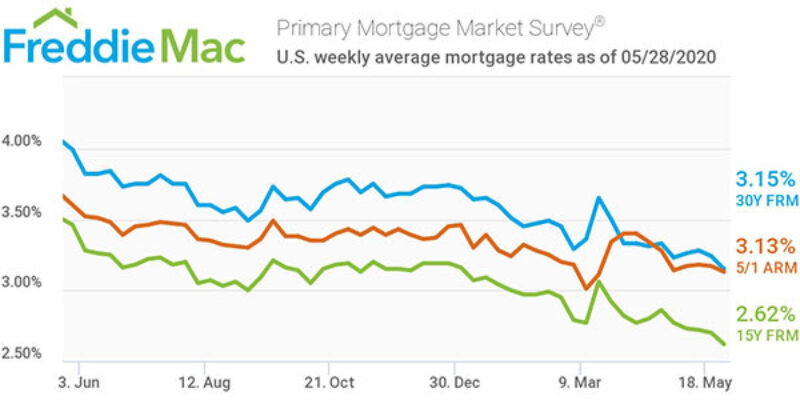 Freddie Mac Rates chart