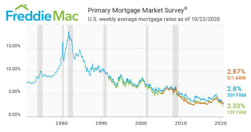 Freddie Mac Rate History graph
