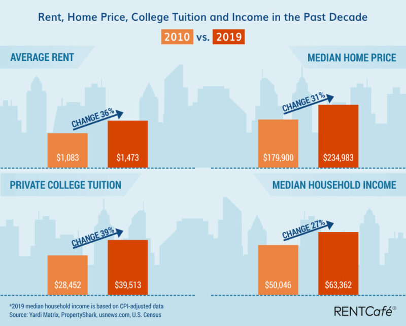 rent changes historical bar graph