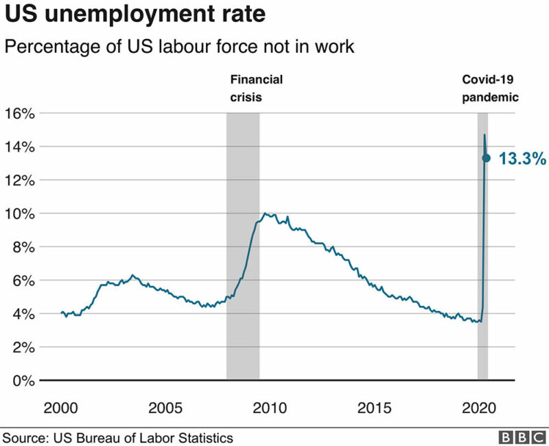 Unemployment Rate Graph