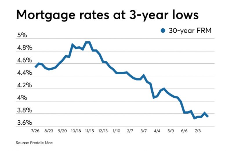 Mortgage rates